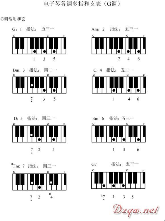 钢琴g调的和弦指法图片